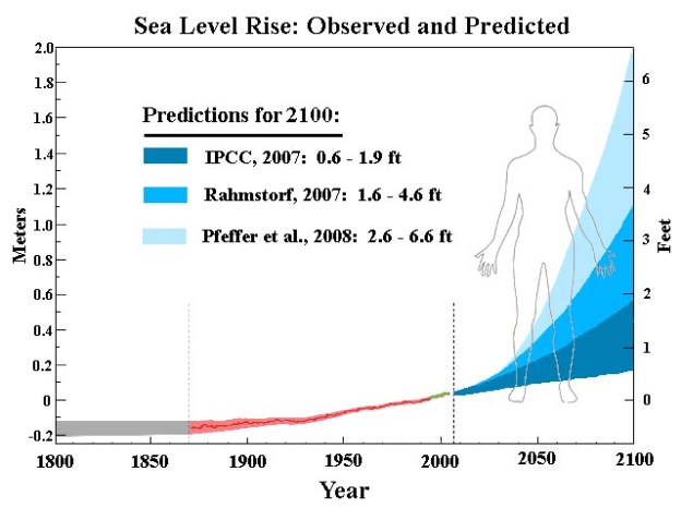 sealevelriseforecast