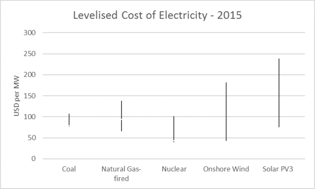 Levelised Cost of Electricity