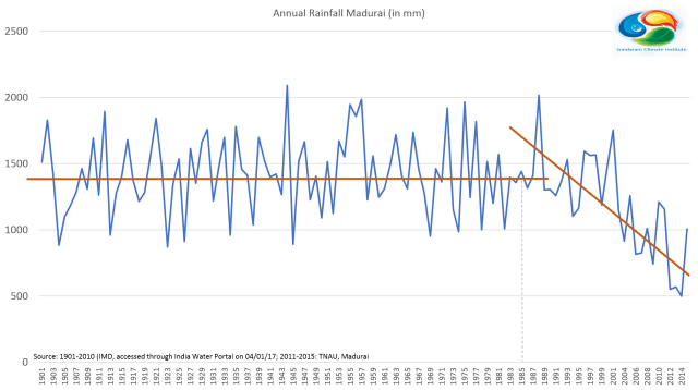 Madurai Rainfall 100 years