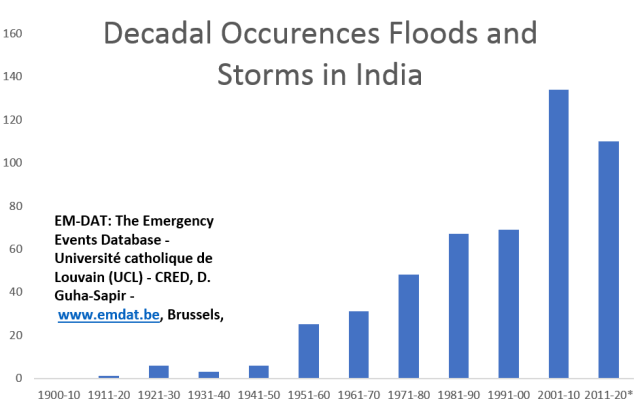 Floods 1901-2016 data India