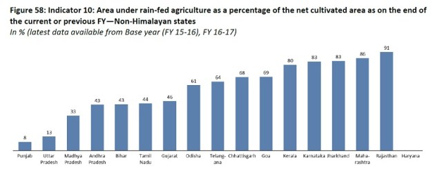 Rainfed Area by states