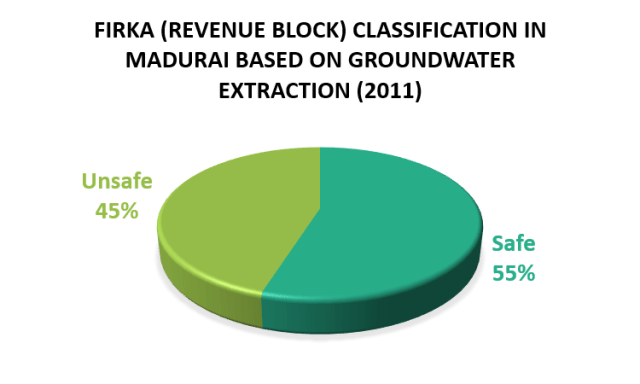 Ground water situation Madurai