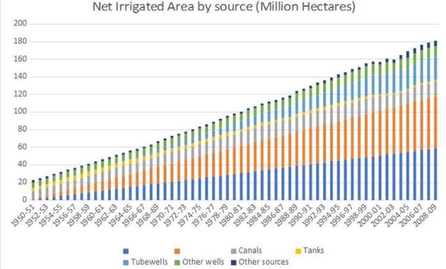 Irrigated area by source