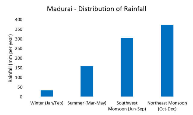 Madurai Seasonal Rainfall